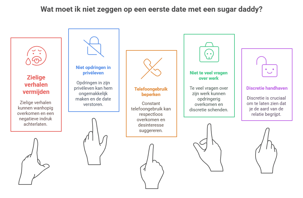 Infographic met de titel “Wat moet ik niet zeggen op een eerste date met een sugar daddy?”
De afbeelding toont vijf kolommen met elk een tip over onderwerpen die je beter kunt vermijden tijdens de eerste afspraak:

Zielige verhalen vermijden:
Vermijd het delen van zielige verhalen; ze kunnen wanhopig overkomen en een negatieve indruk achterlaten.

Niet opdringen in privéleven:
Dring niet te veel door in zijn privéleven, dat kan hem ongemakkelijk maken en de sfeer verpesten.

Telefoongebruik beperken:
Beperk het gebruik van je telefoon; constant op je mobiel zijn komt respectloos en ongeïnteresseerd over.

Niet te veel vragen over werk:
Stel niet te veel vragen over zijn werk, dit kan opdringerig overkomen en de discretie schaden.

Discretie handhaven:
Handhaaf discretie om te laten zien dat je het vertrouwelijke karakter van de relatie begrijpt.

De infographic benadrukt zo het belang van respect, discretie en gepast gedrag op een eerste date met een sugar daddy.