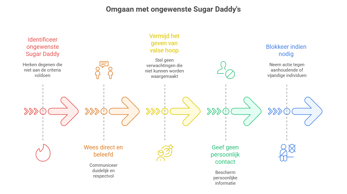 Infographic met de titel “Omgaan met ongewenste Sugar Daddy’s”. De afbeelding toont een reeks gekleurde pijlen die vijf belangrijke stappen weergeven:

Identificeer ongewenste Sugar Daddy:
Herken degenen die niet aan je criteria voldoen.

Wees direct en beleefd:
Communiceer je bedoelingen duidelijk en respectvol.

Vermijd het geven van valse hoop:
Scheid geen verwachtingen die je niet kunt waarmaken.

Geef geen persoonlijk contact:
Bescherm je persoonlijke informatie en deel geen privégegevens.

Blokkeer indien nodig:
Neem actie tegen aanhoudende of vijandige personen door hen te blokkeren.

De infographic geeft visueel weer hoe je jezelf kunt beschermen en op een veilige manier kunt omgaan met ongewenste sugar daddy’s, met nadruk op duidelijke communicatie, privacy en daadkrachtig optreden bij ongepast gedrag.