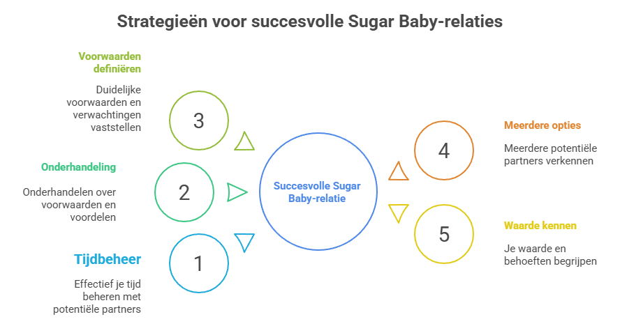 Infographic met de titel “Strategieën voor succesvolle Sugar Baby-relaties”.
In het midden staat een cirkel met “Succesvolle Sugar Baby-relatie”, omringd door vijf strategieën:

Tijdbeheer:
Effectief je tijd beheren met potentiële partners.

Onderhandeling:
Onderhandelen over voorwaarden en voordelen.

Voorwaarden definiëren:
Duidelijke voorwaarden en verwachtingen vaststellen.

Meerdere opties:
Meerdere potentiële partners verkennen.

Waarde kennen:
Je eigen waarde en behoeften begrijpen.

De infographic laat zien dat succesvolle Sugar Baby-relaties gebaseerd zijn op goed tijdbeheer, onderhandelen, duidelijke afspraken, het onderzoeken van meerdere opties, en inzicht in je eigen waarde en behoeften.