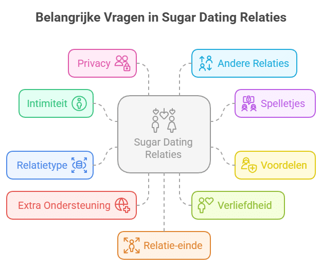 Infographic met als titel “Belangrijke Vragen in Sugar Dating Relaties”.
In het midden staat een rechthoek met “Sugar Dating Relaties”, omringd door tien thema’s die van belang zijn bij sugar dating:

Privacy:
Vragen over het waarborgen van persoonlijke privacy.

Andere Relaties:
Hoe om te gaan met relaties buiten de sugar dating relatie.

Spelletjes:
Het voorkomen van manipulatief gedrag of spelletjes in de relatie.

Voordelen:
Welke voordelen of afspraken zijn er in de relatie?

Verliefdheid:
Wat te doen als een van beiden verliefd wordt?

Relatie-einde:
Hoe wordt het beëindigen van de relatie geregeld?

Extra Ondersteuning:
Welke extra steun of hulp is er mogelijk?

Relatietype:
Wat voor soort relatie willen beide partijen?

Intimiteit:
Hoe wordt omgegaan met intimiteit en grenzen?

Privacy:
Bescherming van persoonlijke gegevens en discretie.

De infographic laat zien dat sugar dating relaties diverse belangrijke vragen en onderwerpen kennen die besproken moeten worden voor een succesvolle en heldere afspraak.