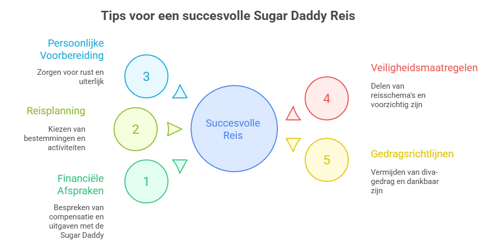 Infographic met als titel “Tips voor een succesvolle Sugar Daddy Reis”.
In het midden staat een cirkel met “Succesvolle Reis”, omringd door vijf tips:

Financiële Afspraken:
Bespreek vooraf de compensatie en uitgaven met de Sugar Daddy.

Reisplanning:
Kies samen bestemmingen en activiteiten.

Persoonlijke Voorbereiding:
Zorg voor rust, een verzorgd uiterlijk en goede voorbereiding.

Veiligheidsmaatregelen:
Deel je reisschema met vertrouwde mensen en wees altijd voorzichtig.

Gedragsrichtlijnen:
Vermijd diva-gedrag en toon dankbaarheid tijdens de reis.

De infographic benadrukt dat een succesvolle reis met een Sugar Daddy afhankelijk is van goede afspraken, zorgvuldige planning, veiligheid, persoonlijke verzorging en een positieve houding.

